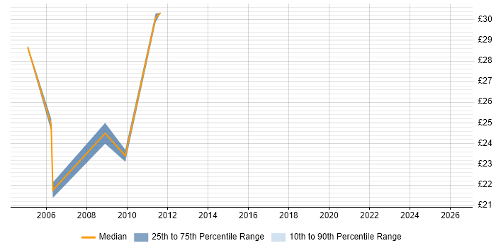 Contractor hourly rate distribution trend for jobs in the East Midlands citing MVS