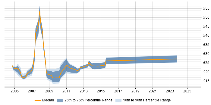 Contractor hourly rate distribution trend for jobs in the East Midlands citing MySQL