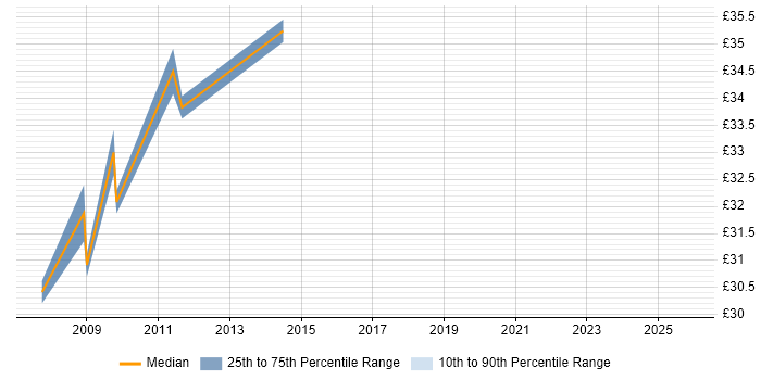 Contractor hourly rate distribution trend for jobs in the East Midlands citing Natural
