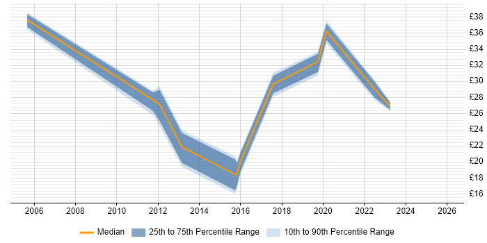 Contractor hourly rate distribution trend for jobs in the East Midlands citing NetApp