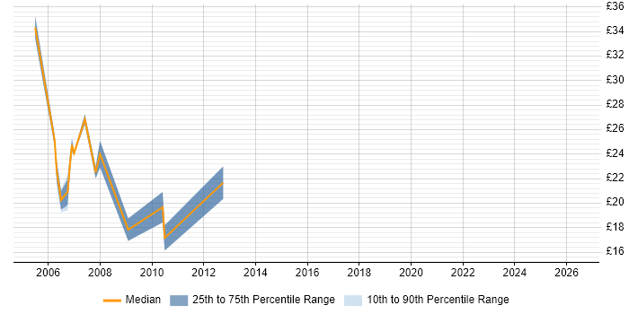 Contractor hourly rate distribution trend for jobs in the East Midlands citing NetBackup