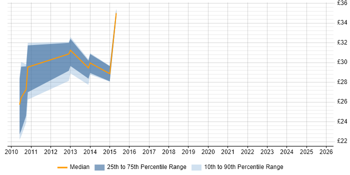 Contractor hourly rate distribution trend for jobs in the East Midlands citing NetScaler Contractor hourly rate distribution trend for jobs in the East Midlands citing NetScaler