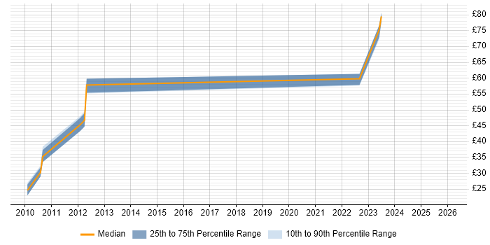 Contractor hourly rate distribution trend for jobs in the East Midlands citing Network Architecture