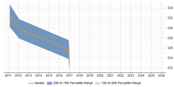 Contractor hourly rate distribution trend for Network Infrastructure Engineer job vacancies in the East Midlands