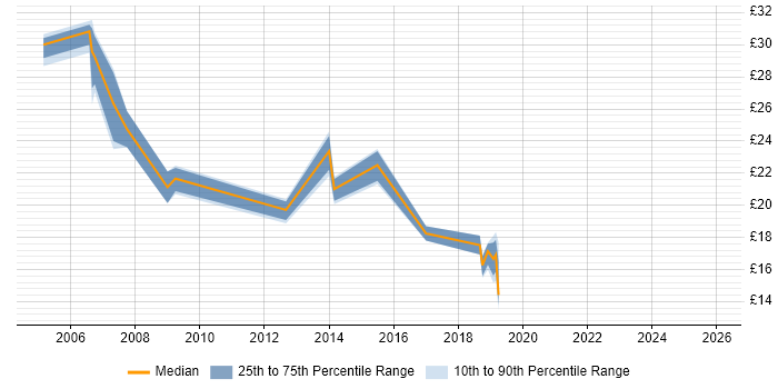 Contractor hourly rate distribution trend for jobs in the East Midlands citing Network Management