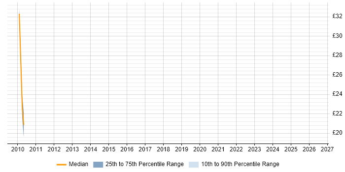 Contractor hourly rate distribution trend for Network Security Engineer job vacancies in the East Midlands