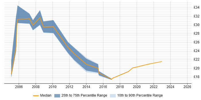 Contractor hourly rate distribution trend for jobs in the East Midlands citing Network Security