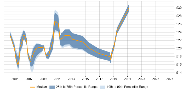 Contractor hourly rate distribution trend for Network Support job vacancies in the East Midlands