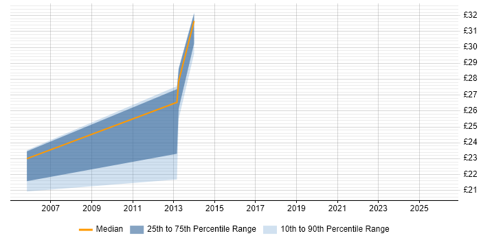 Contractor hourly rate distribution trend for Network Systems Engineer job vacancies in the East Midlands