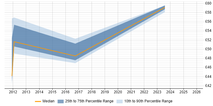 Contractor hourly rate distribution trend for jobs in the East Midlands citing Non-Functional Testing