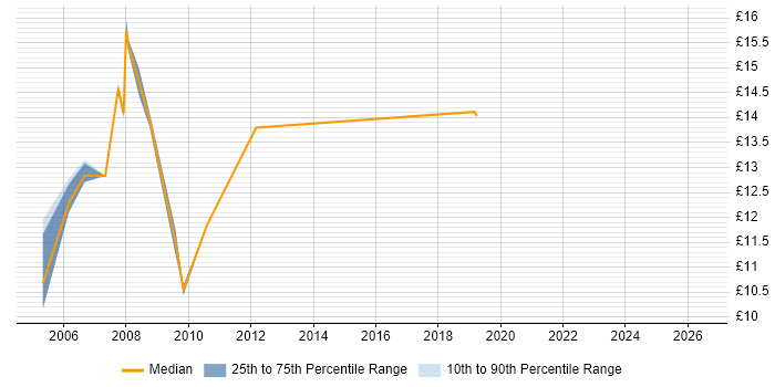 Contractor hourly rate distribution trend for 1st/2nd Line Support Analyst job vacancies in Northamptonshire
