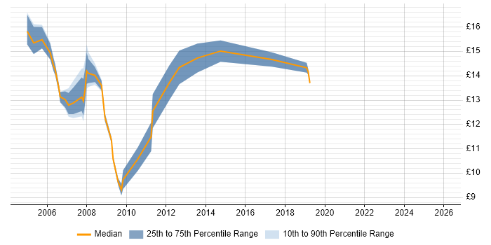 Contractor hourly rate distribution trend for 1st/2nd Line Support job vacancies in Northamptonshire