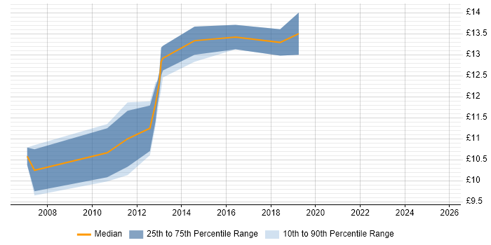 Contractor hourly rate distribution trend for 1st Line Engineer job vacancies in Northamptonshire