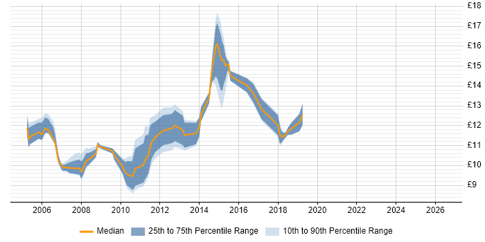Contractor hourly rate distribution trend for 1st Line Support job vacancies in Northamptonshire