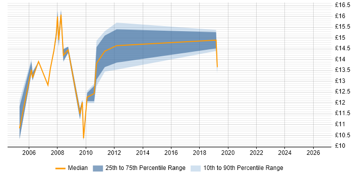 Contractor hourly rate distribution trend for 2nd Line Support Analyst job vacancies in Northamptonshire