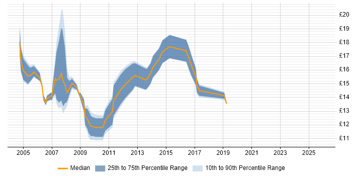 Contractor hourly rate distribution trend for 2nd Line Support job vacancies in Northamptonshire