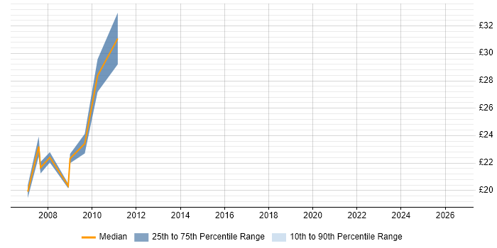 Contractor hourly rate distribution trend for 3rd Line Engineer job vacancies in Northamptonshire