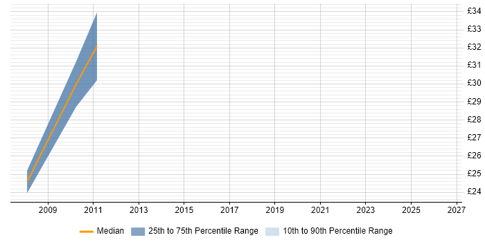 Contractor hourly rate distribution trend for 3rd Line Infrastructure Support job vacancies in Northamptonshire
