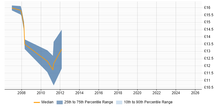 Contractor hourly rate distribution trend for Active Directory Support job vacancies in Northamptonshire