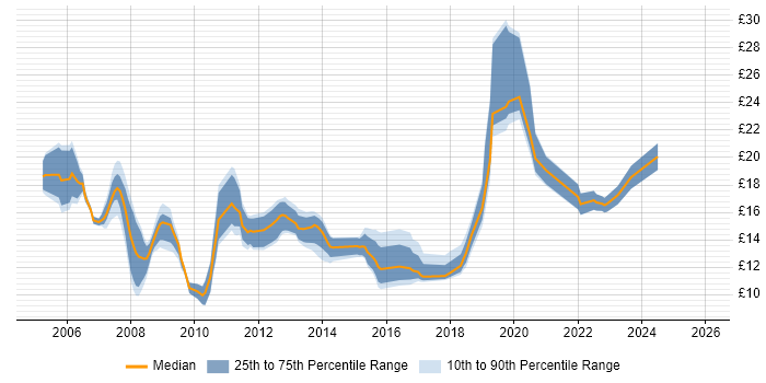 Contractor hourly rate distribution trend for jobs in Northamptonshire citing Active Directory