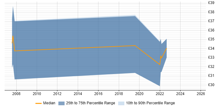 Contractor hourly rate distribution trend for jobs in Northamptonshire citing Agile
