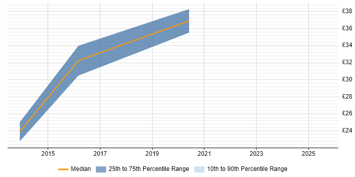 Contractor hourly rate distribution trend for jobs in Northamptonshire citing Apple iOS