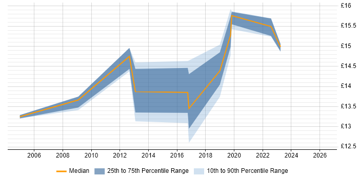 Contractor hourly rate distribution trend for jobs in Northamptonshire citing Asset Management