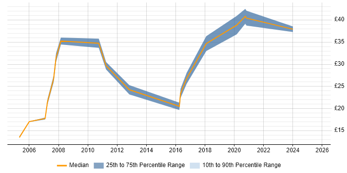 Contractor hourly rate distribution trend for jobs in Northamptonshire citing Automotive