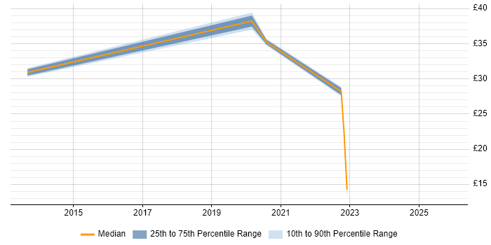 Contractor hourly rate distribution trend for jobs in Northamptonshire citing Azure