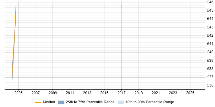 Contractor hourly rate distribution trend for Banking Analyst job vacancies in Northamptonshire