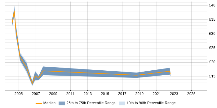 Contractor hourly rate distribution trend for jobs in Northamptonshire citing Banking