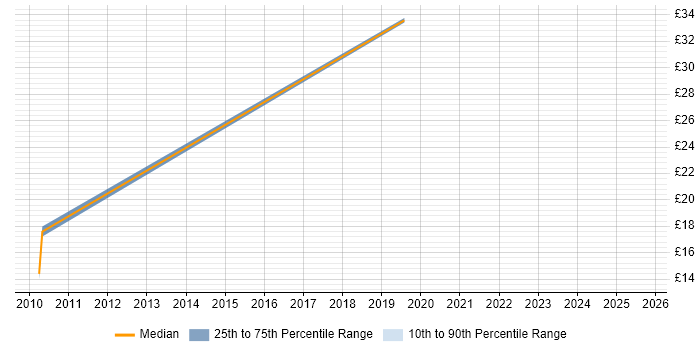 Contractor hourly rate distribution trend for Analyst job vacancies in Brackley