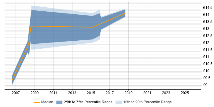 Contractor hourly rate distribution trend for Break Fix Engineer job vacancies in Northamptonshire