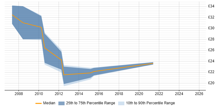 Contractor hourly rate distribution trend for jobs in Northamptonshire citing Business Analysis