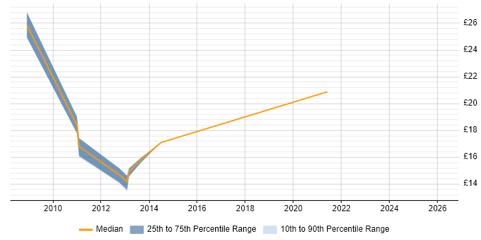 Contractor hourly rate distribution trend for jobs in Northamptonshire citing Business Case