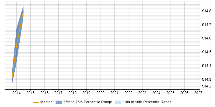 Contractor hourly rate distribution trend for jobs in Northamptonshire citing Business Transformation