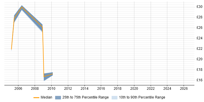 Contractor hourly rate distribution trend for jobs in Northamptonshire citing BusinessObjects