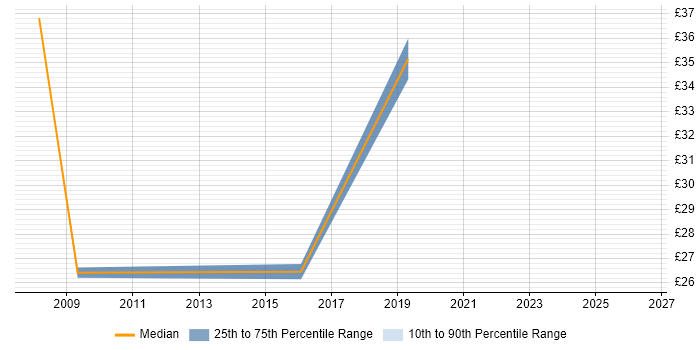 Contractor hourly rate distribution trend for C++ Software Engineer job vacancies in Northamptonshire