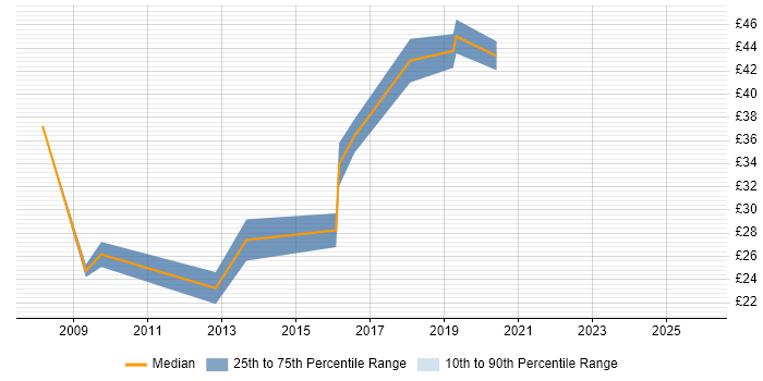 Contractor hourly rate distribution trend for jobs in Northamptonshire citing C++