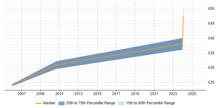 Contractor hourly rate distribution trend for jobs in Northamptonshire citing CATIA
