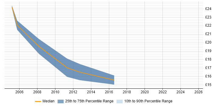 Contractor hourly rate distribution trend for jobs in Northamptonshire citing CCNA Contractor hourly rate distribution trend for jobs in Northamptonshire citing CCNA