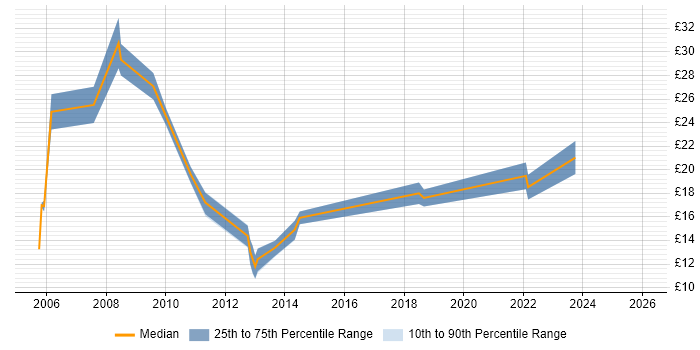 Contractor hourly rate distribution trend for jobs in Northamptonshire citing Change Management