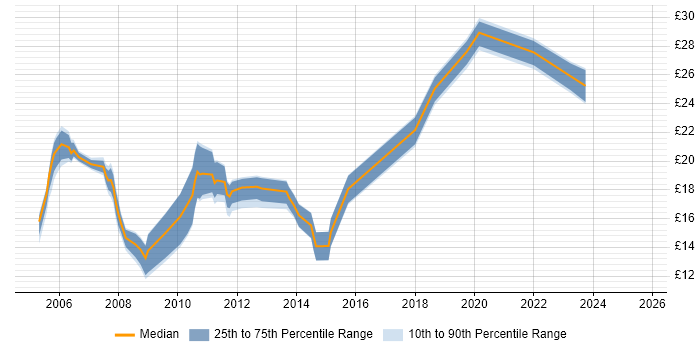 Contractor hourly rate distribution trend for jobs in Northamptonshire citing Citrix