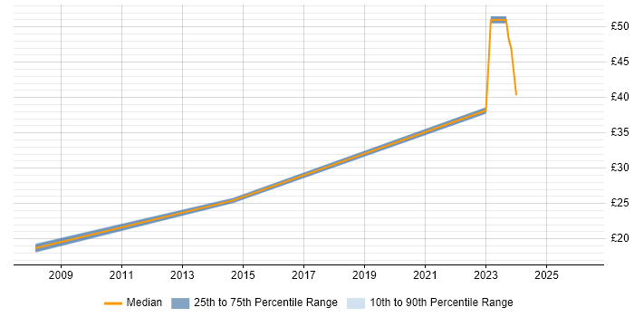 Contractor hourly rate distribution trend for jobs in Northamptonshire citing Collaborative Working