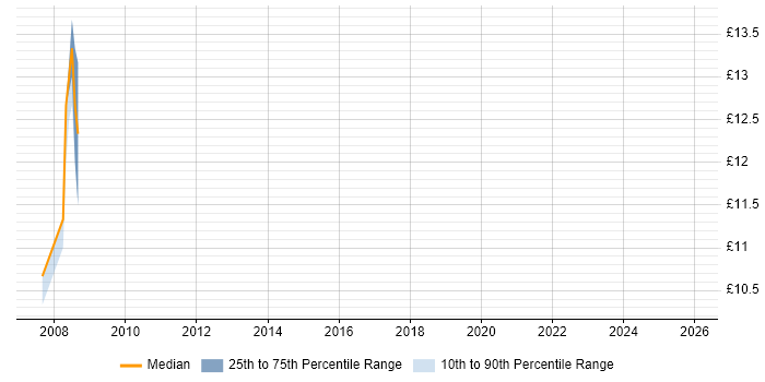 Contractor hourly rate distribution trend for Computer Engineer job vacancies in Northamptonshire