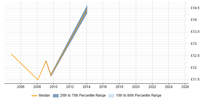 Contractor hourly rate distribution trend for Configuration Engineer job vacancies in Northamptonshire