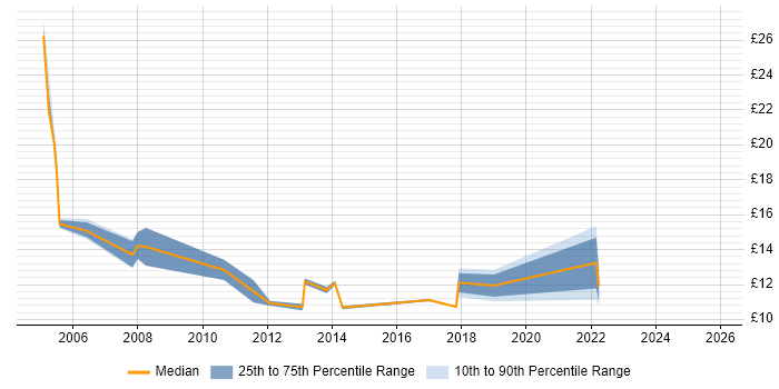 Contractor hourly rate distribution trend for Coordinator job vacancies in Northamptonshire