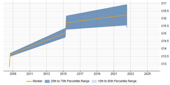 Contractor hourly rate distribution trend for jobs in Corby citing Social Skills