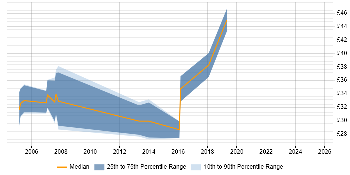 Contractor hourly rate distribution trend for jobs in Northamptonshire citing C#