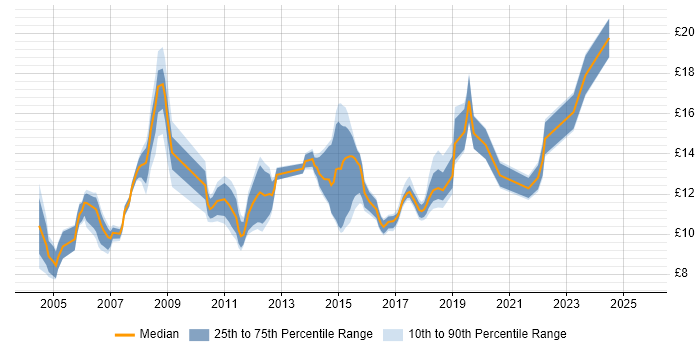 Contractor hourly rate distribution trend for jobs in Northamptonshire citing Customer Service